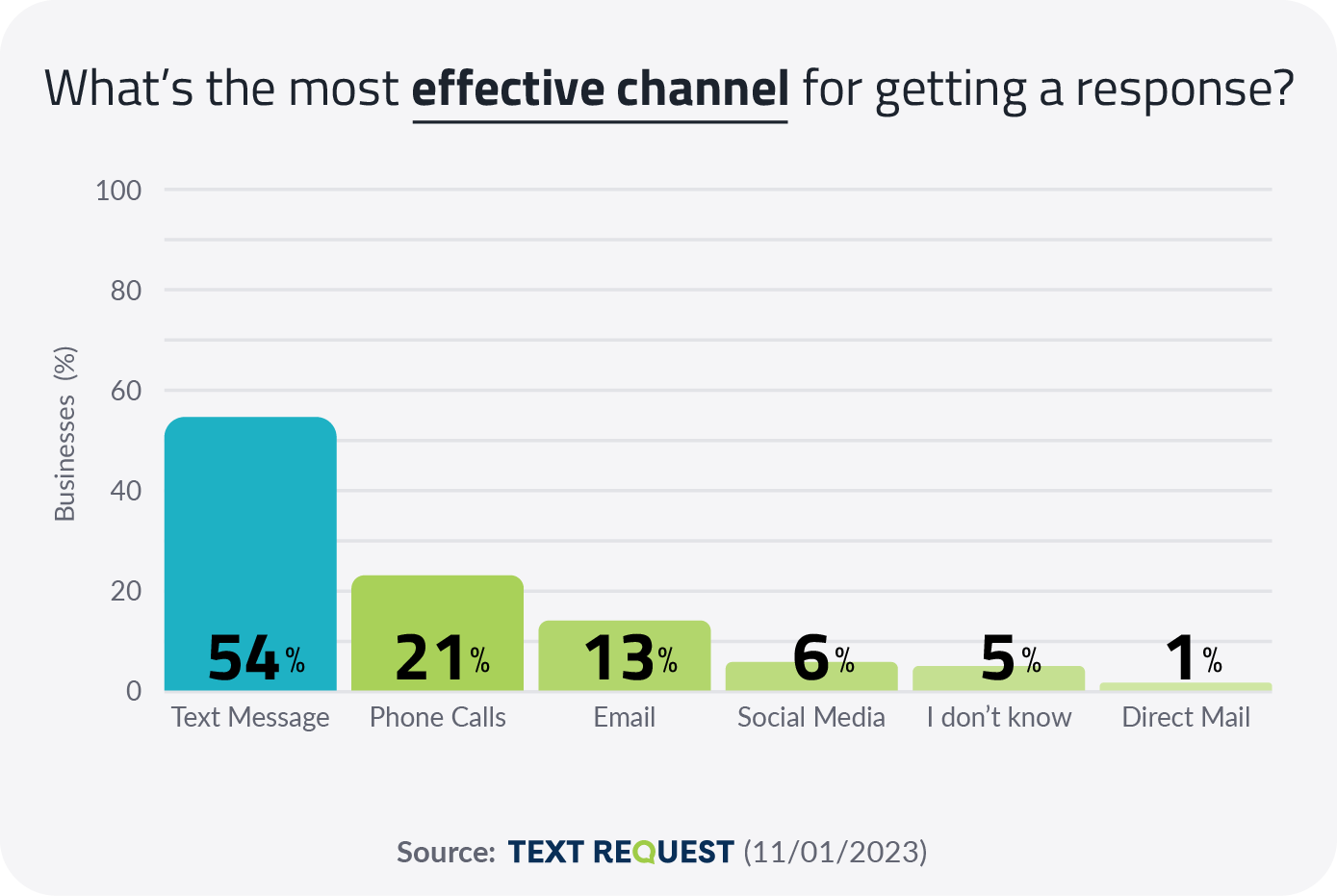 Texting is the Most Effective Channel for Getting a Response in 2024