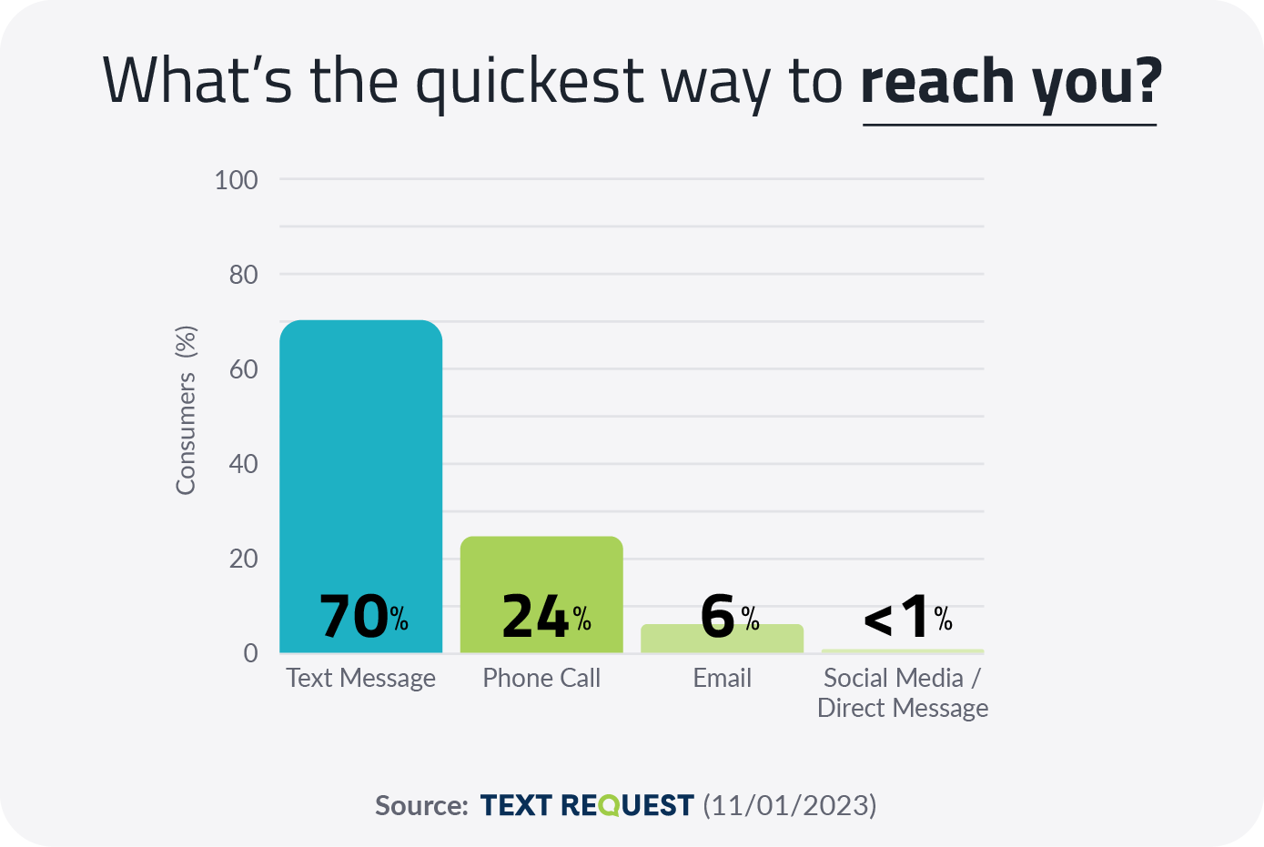 Text Messaging is Fastest Way to Reach People in 2024