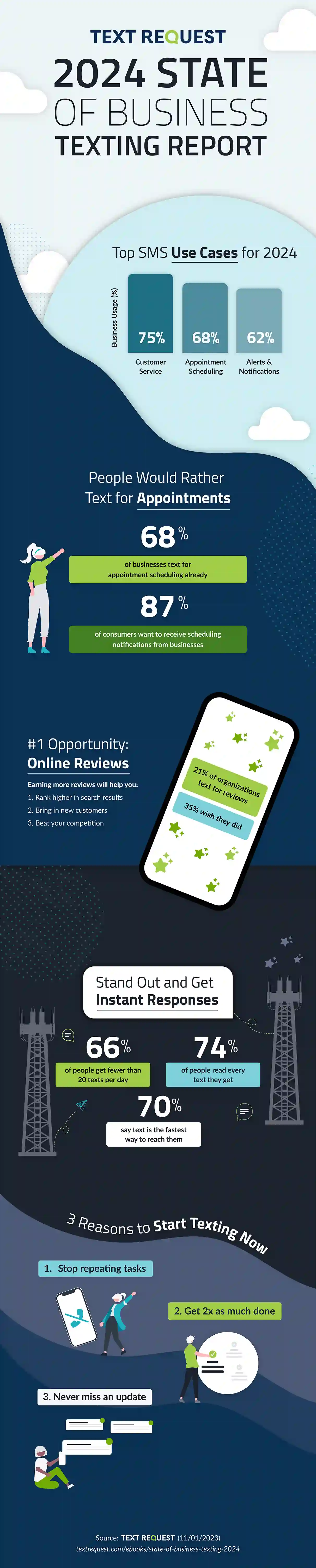 Text Request 2024 State of Business Texting Report infographic