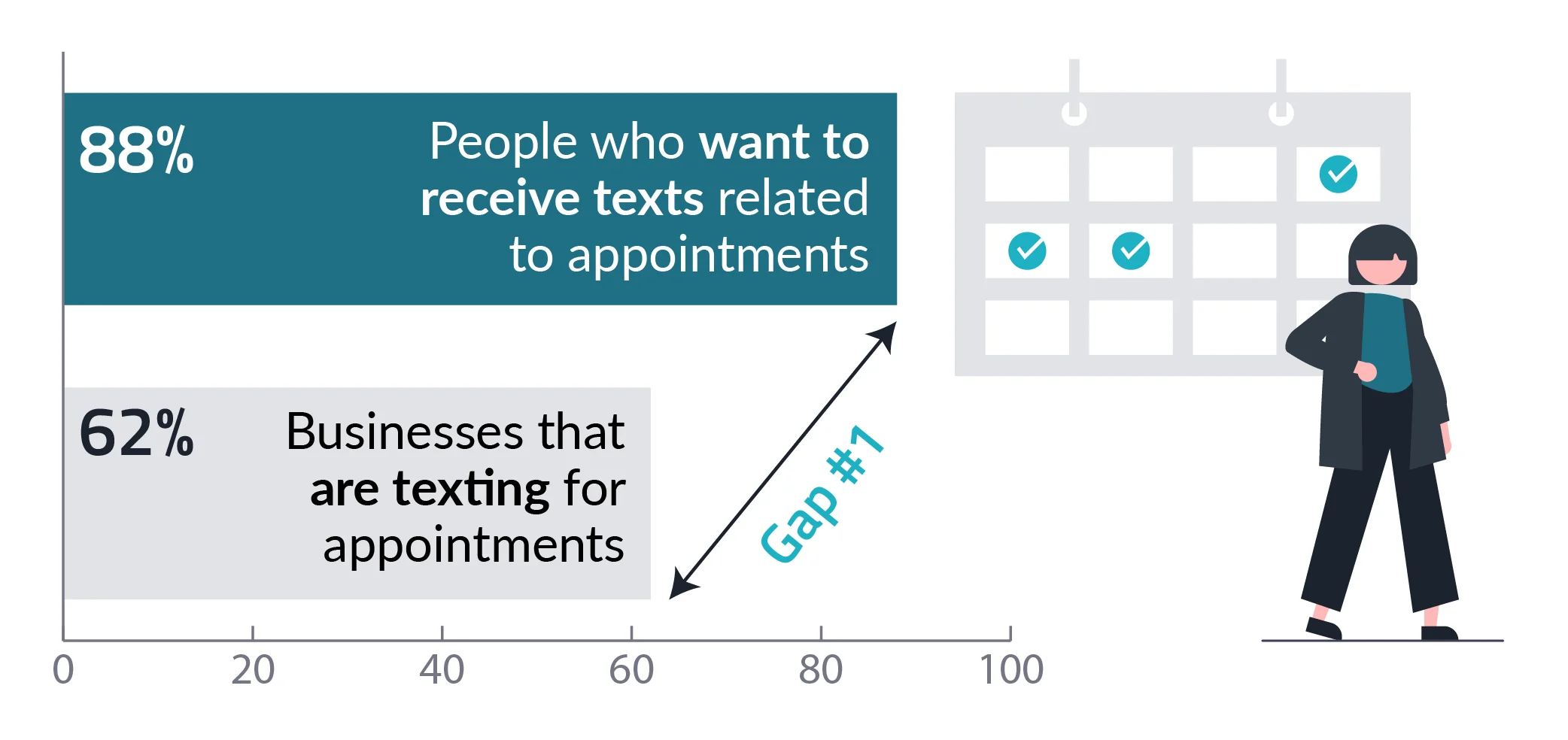 text-messaging-gap-people-want-to-text-for-appointments