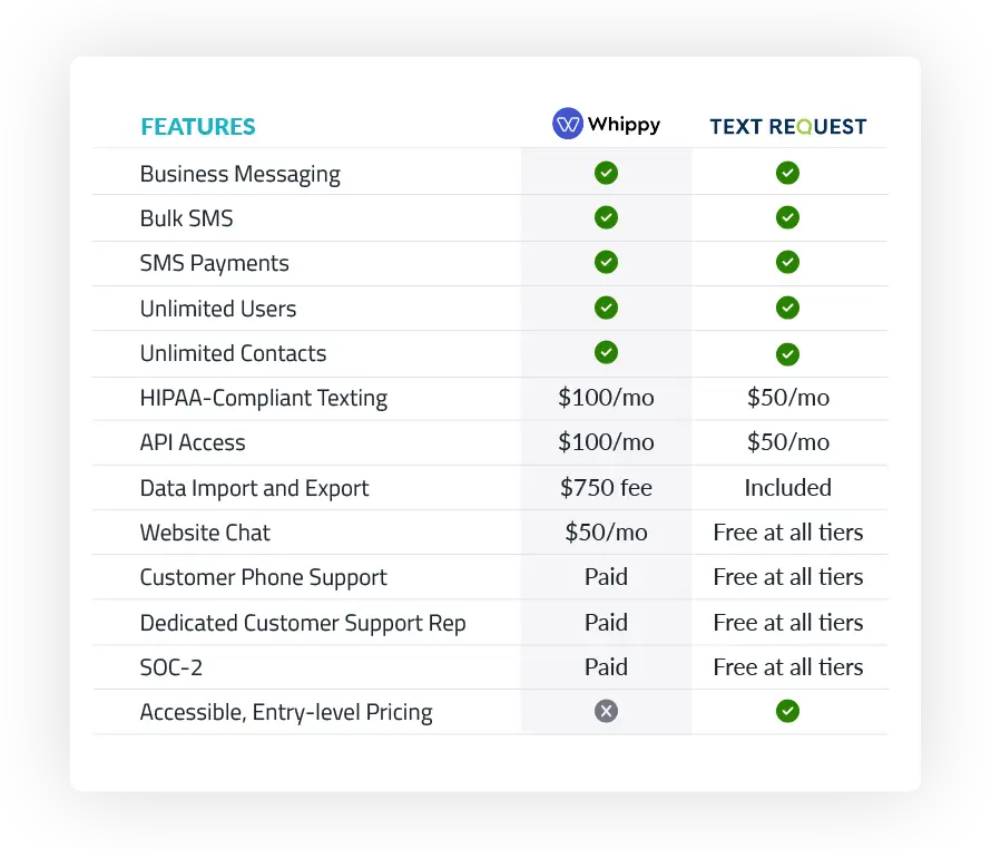 Whippy vs Text Request Features