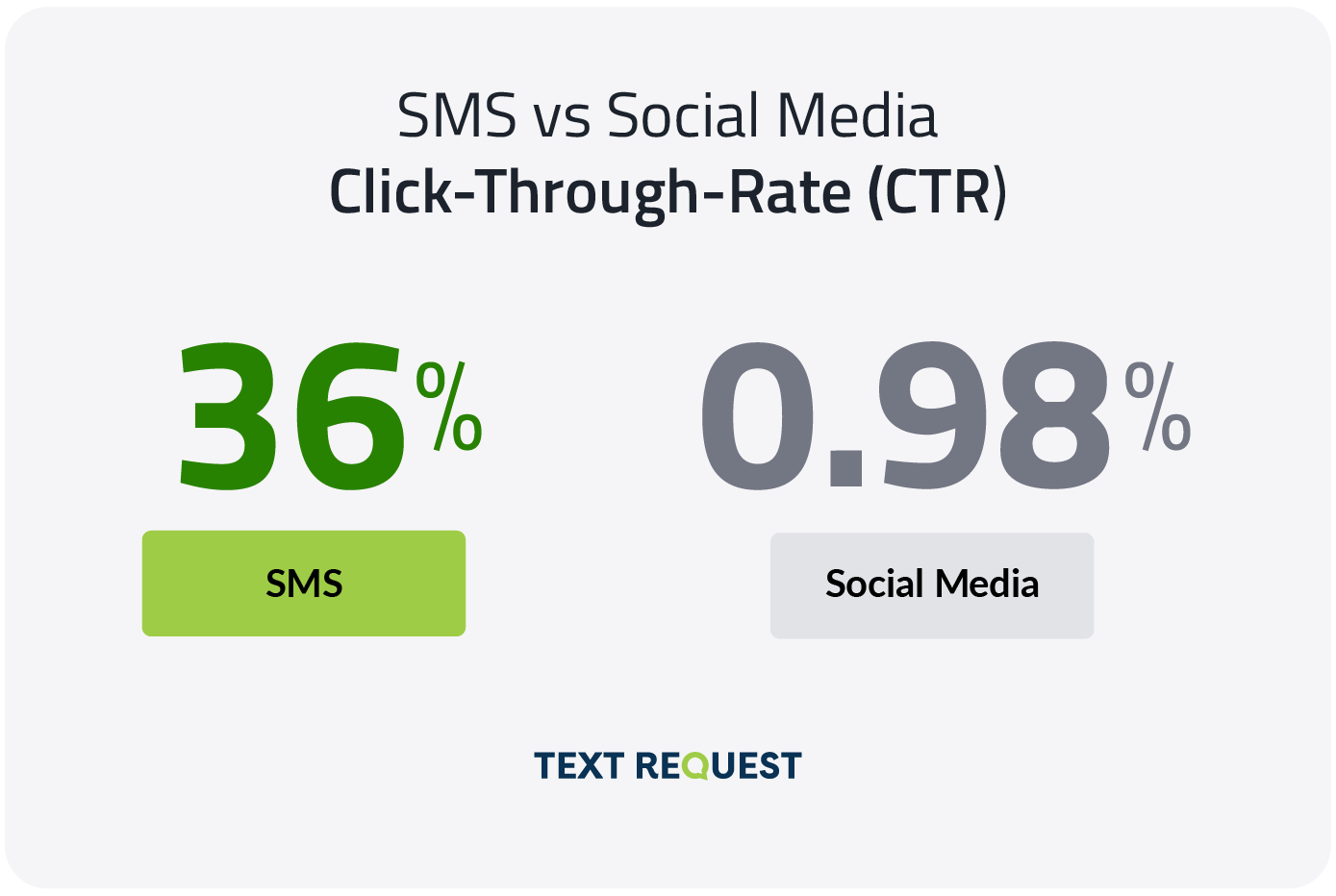 sms vs. social media click through rate CTR