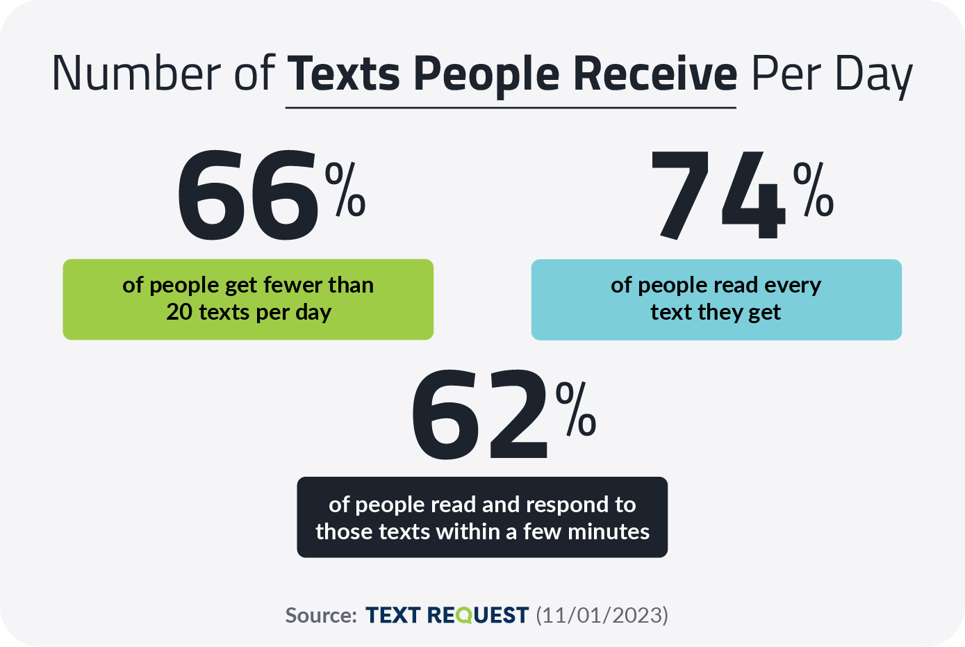 How Many Texts People Get Per Day in 2024