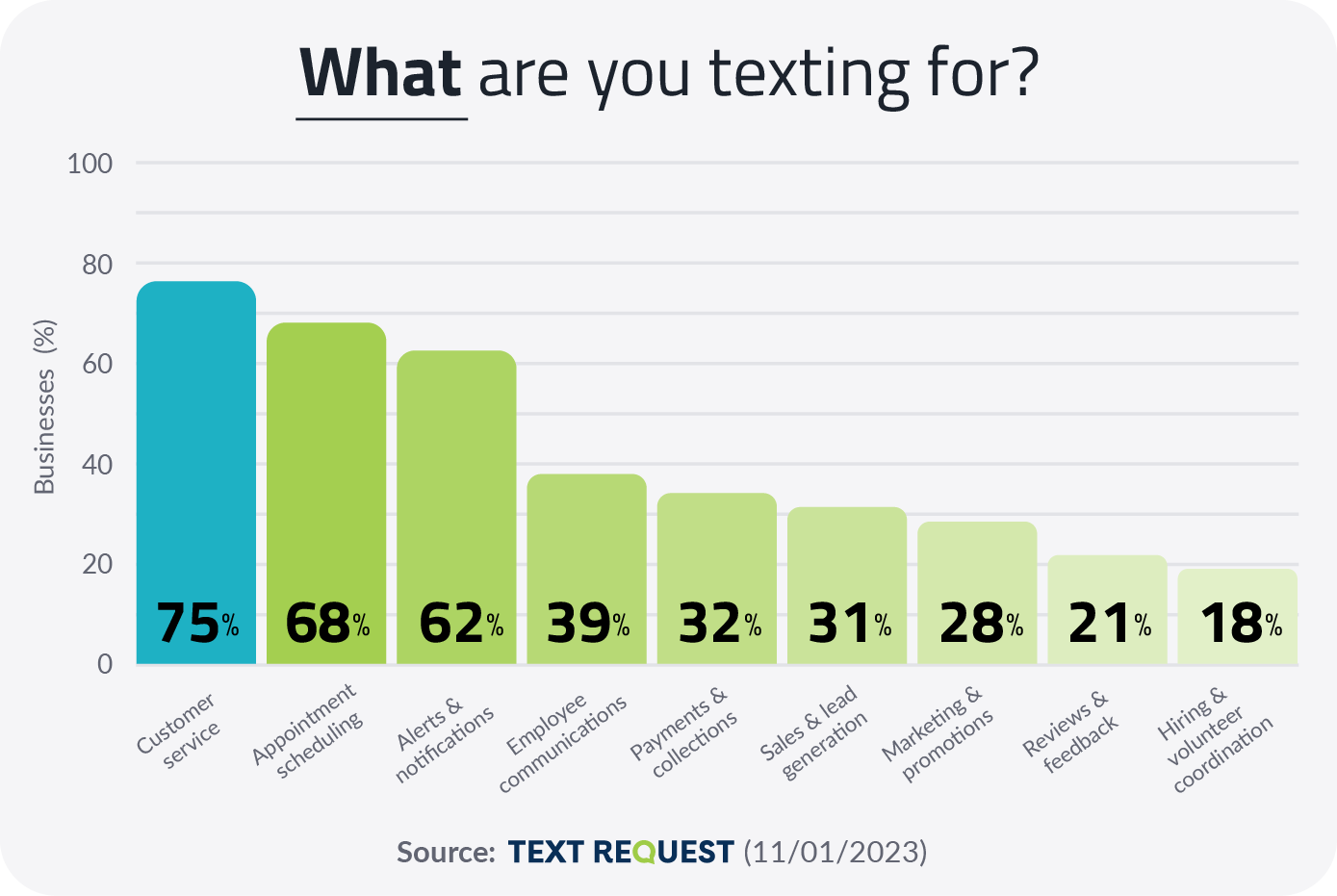What Are Businesses Texting for in 2024