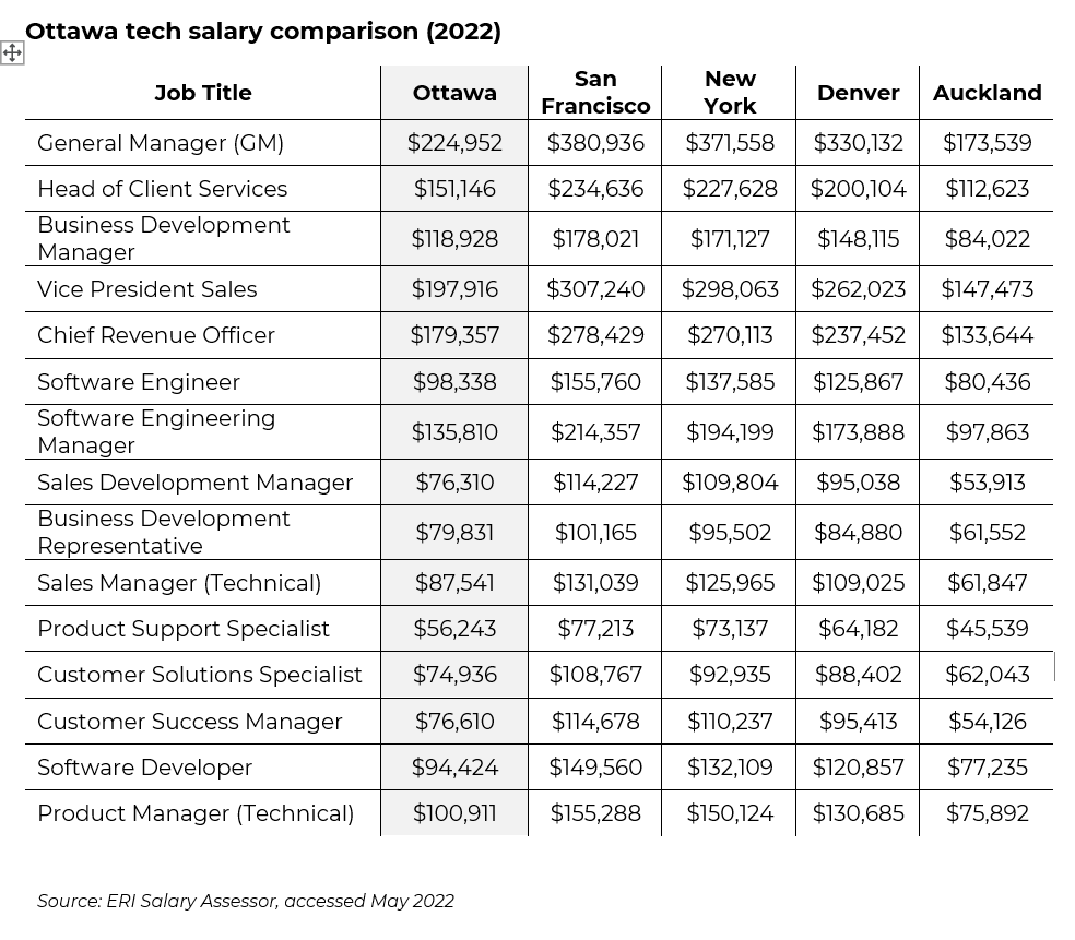 An overview of Ottawa's tech scene myNZTE