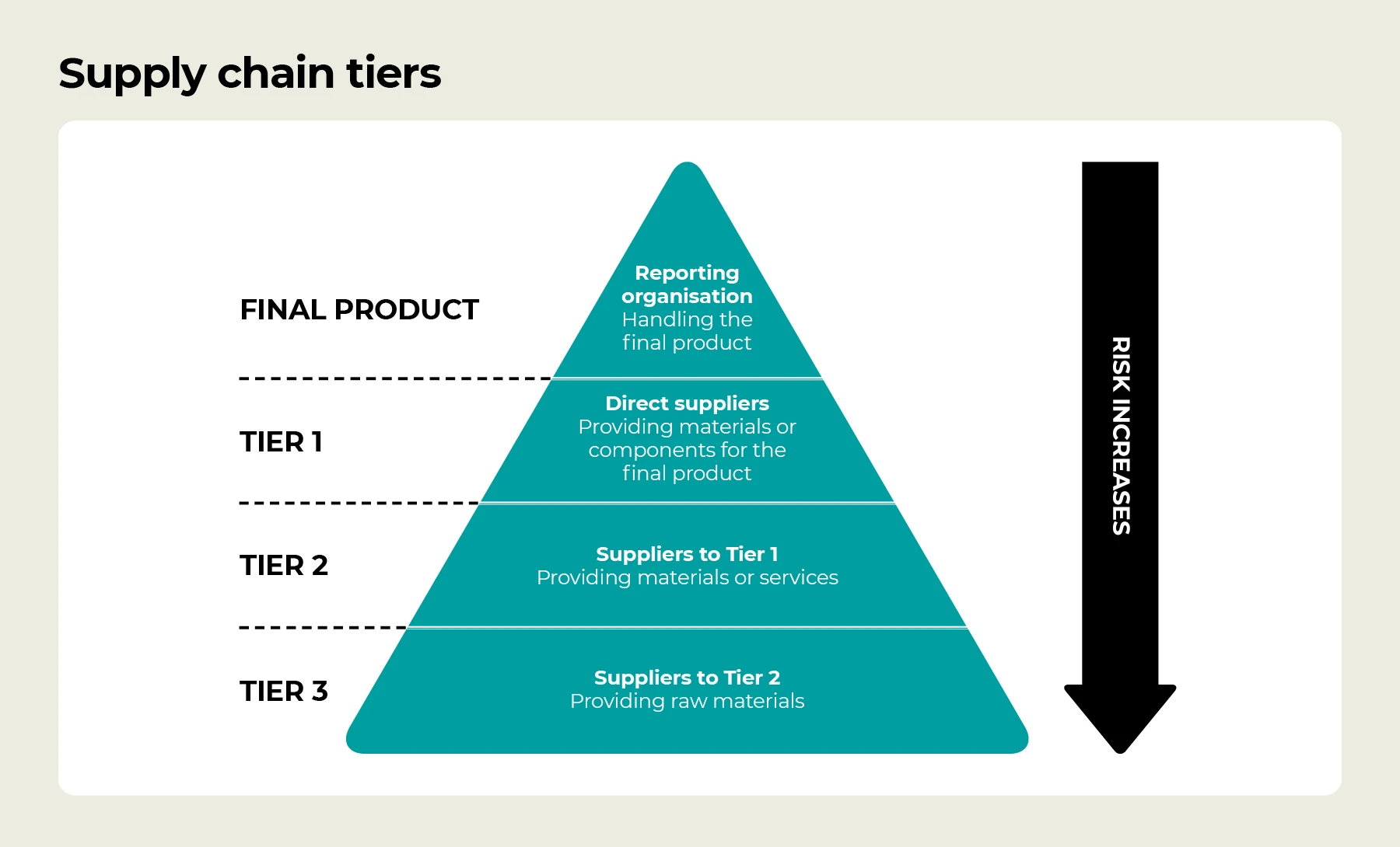 How to manage social and environmental impacts in your supply chain ...