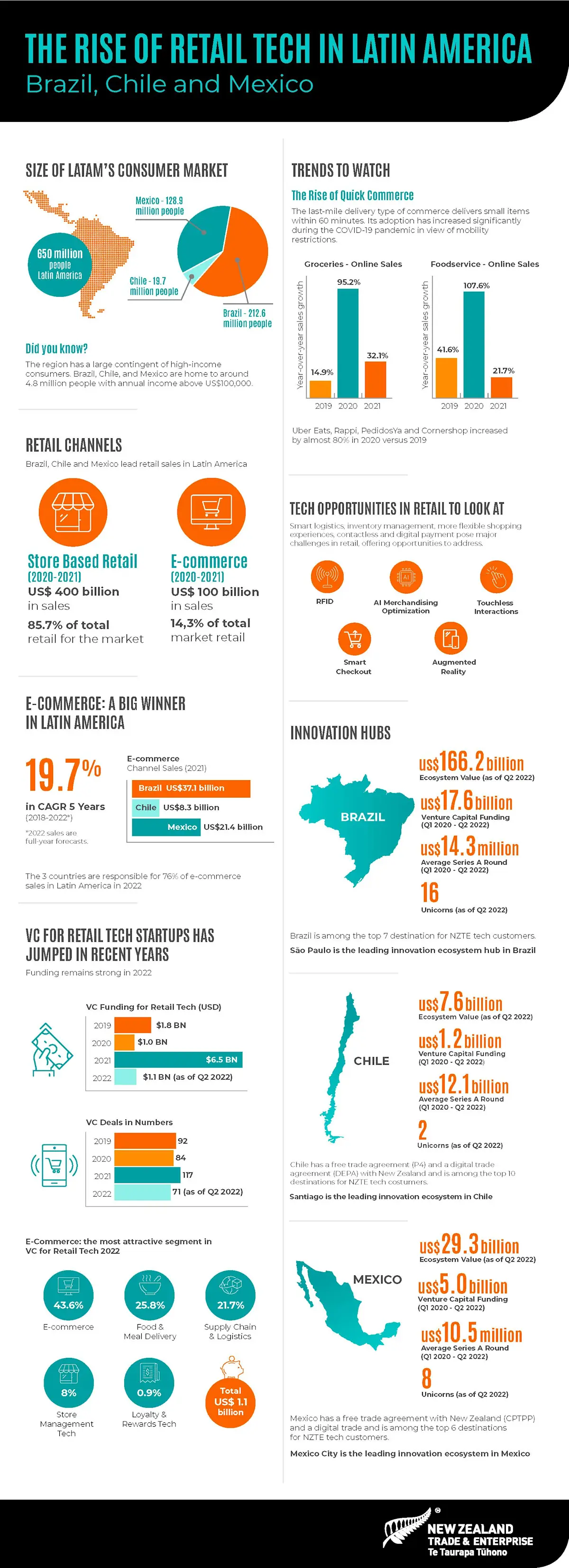 Understanding the retail tech market in Brazil, Chile and Mexico - myNZTE