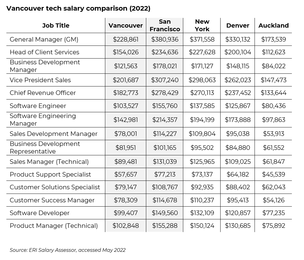 An overview of Vancouver’s tech scene myNZTE
