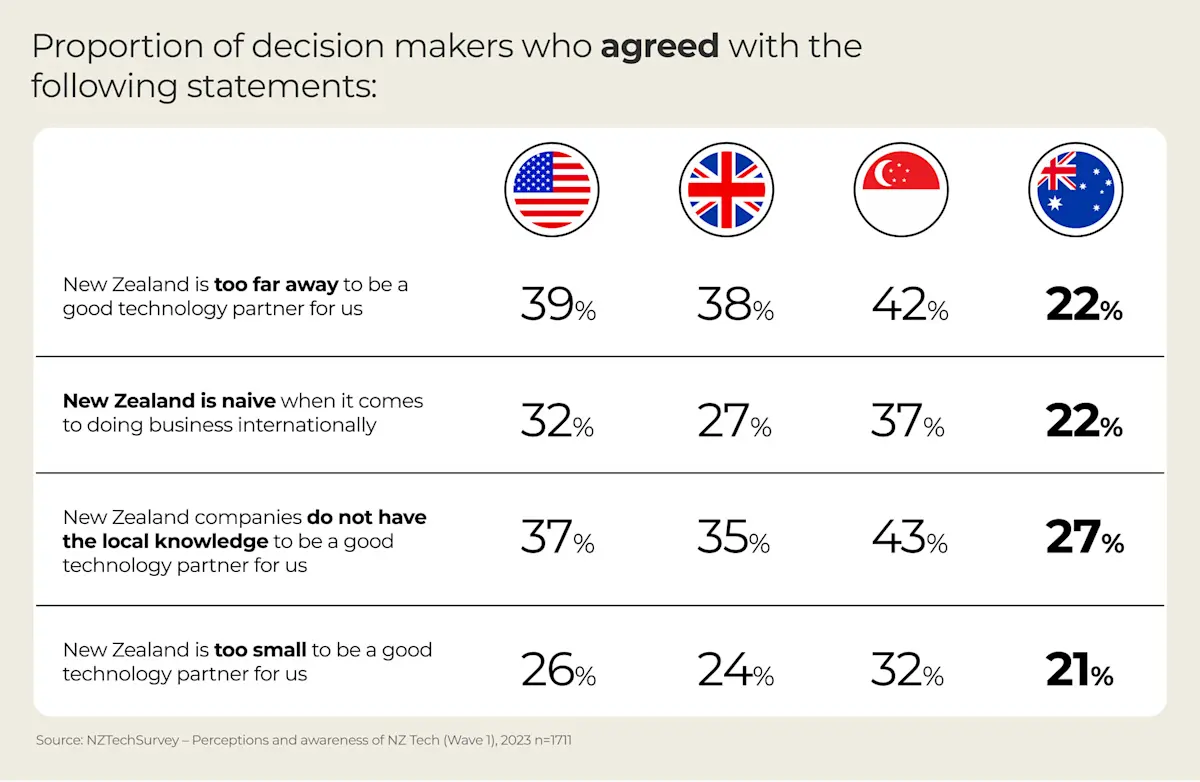 How New Zealand tech companies are perceived in 4 global markets myNZTE