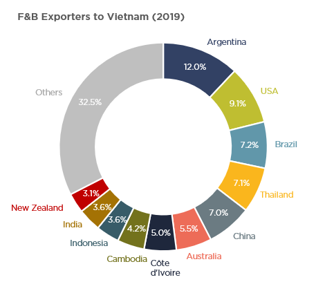 Viet Nam's food and beverage retail sector - myNZTE