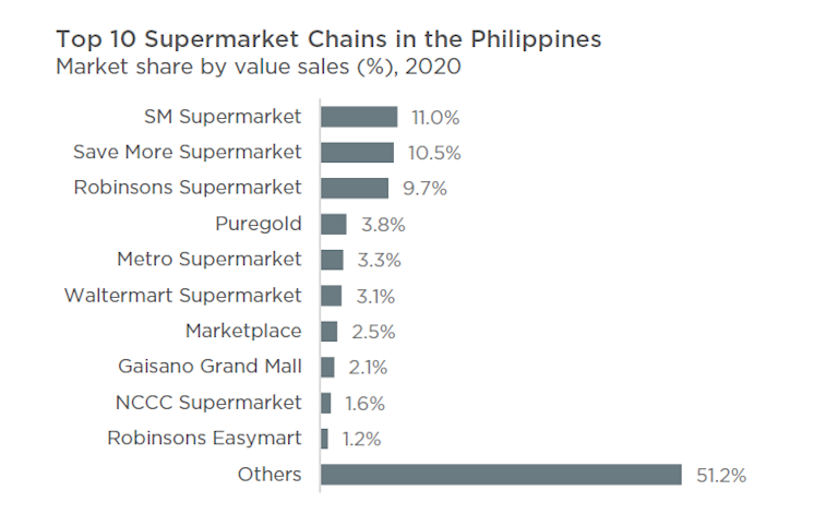 The Philippines’ food and beverage retail sector - myNZTE