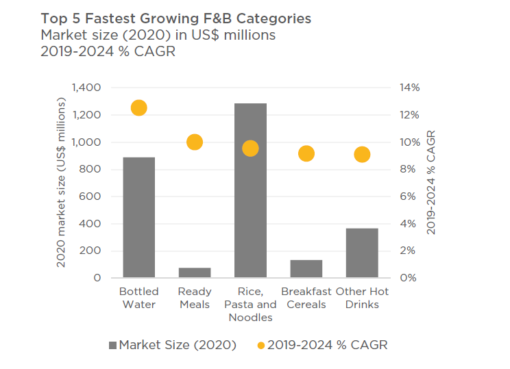 The Philippines’ food and beverage retail sector - myNZTE