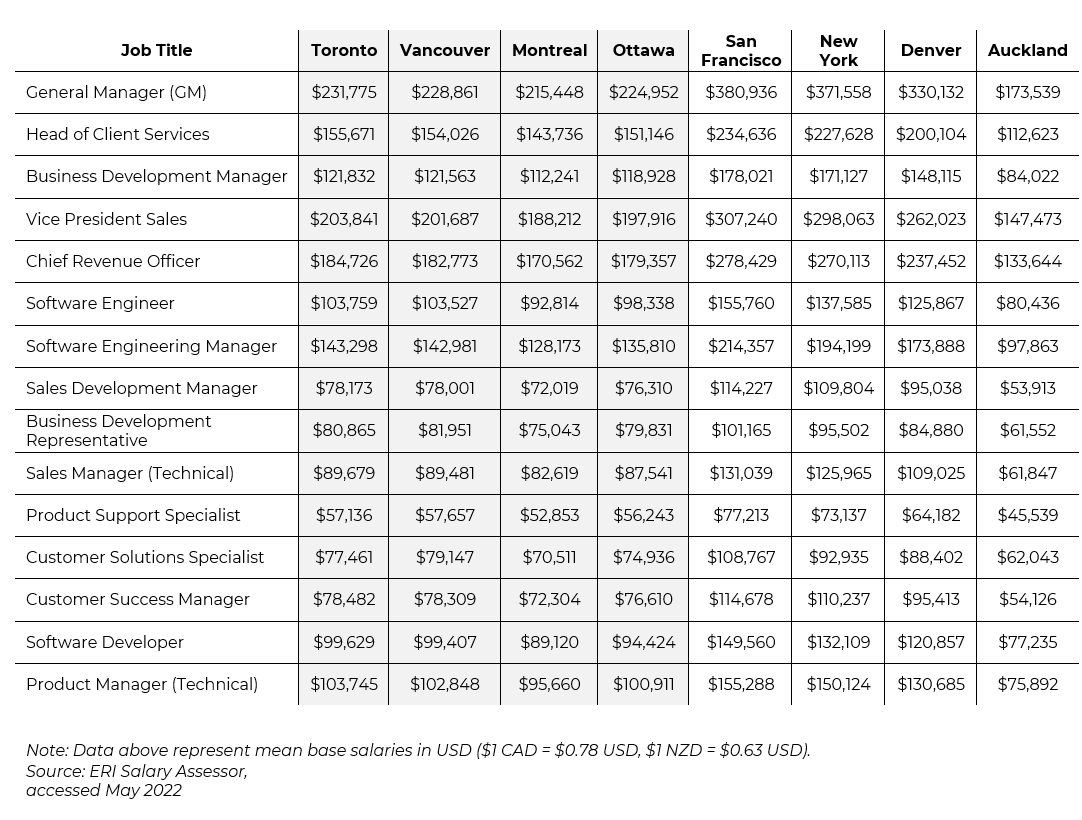 An Overview Of Canada S Tech Environment MyNZTE   Tech Salary Comparison 2022.PNG