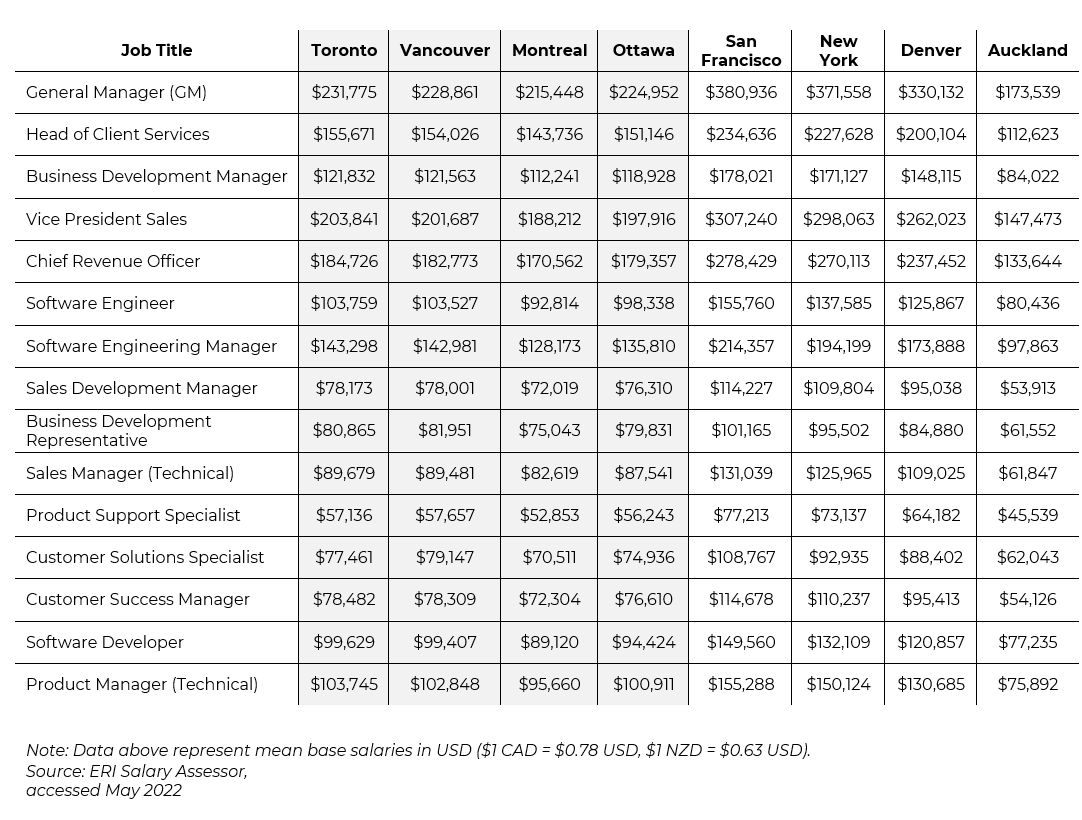 An overview of Canada's tech environment myNZTE