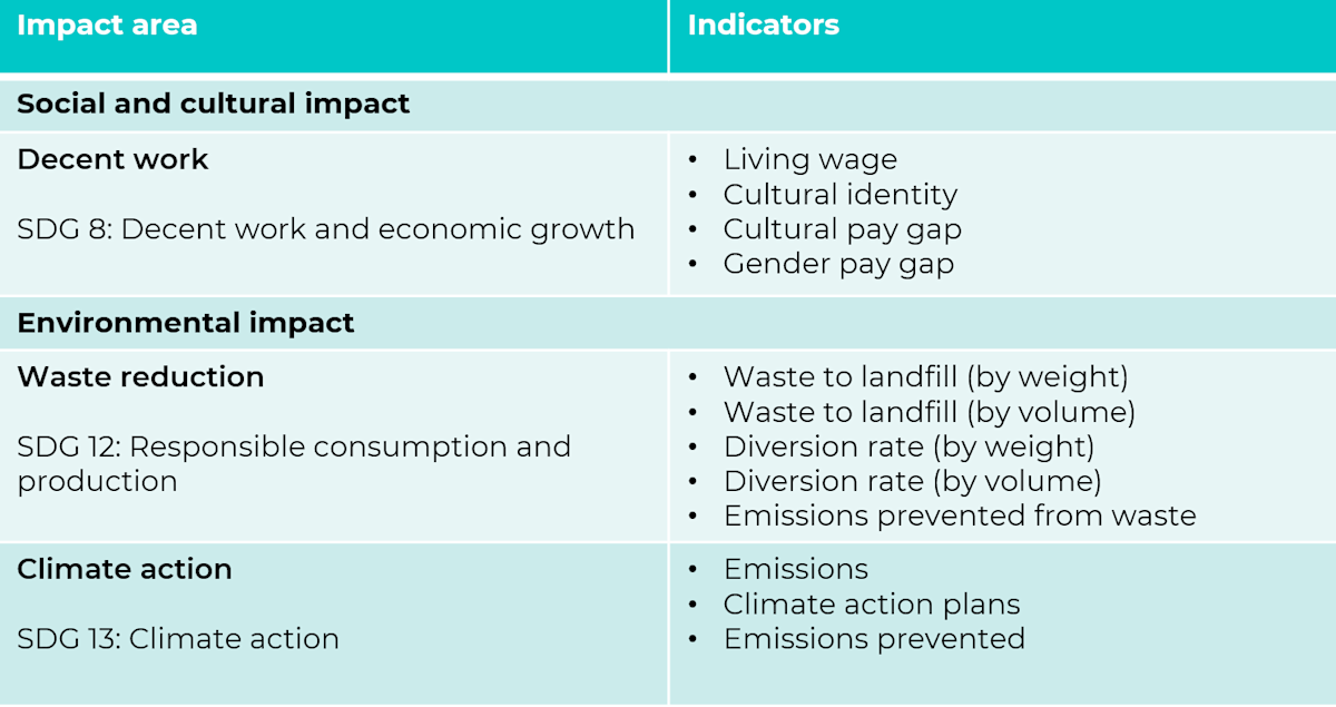 Using Sustainable Development Goals in your sustainability strategy ...