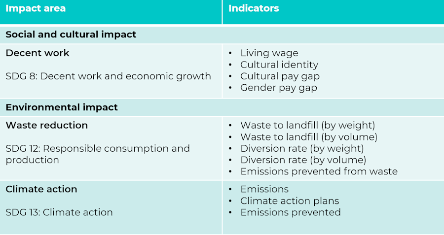 Using Sustainable Development Goals in your sustainability strategy ...