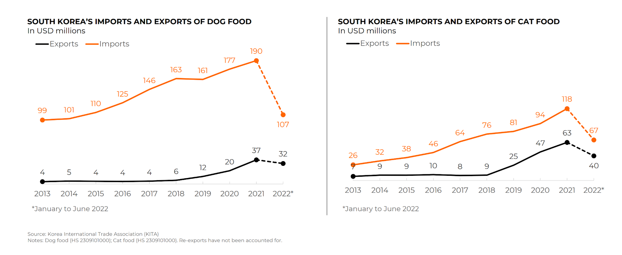Selling pet food to South Korea myNZTE