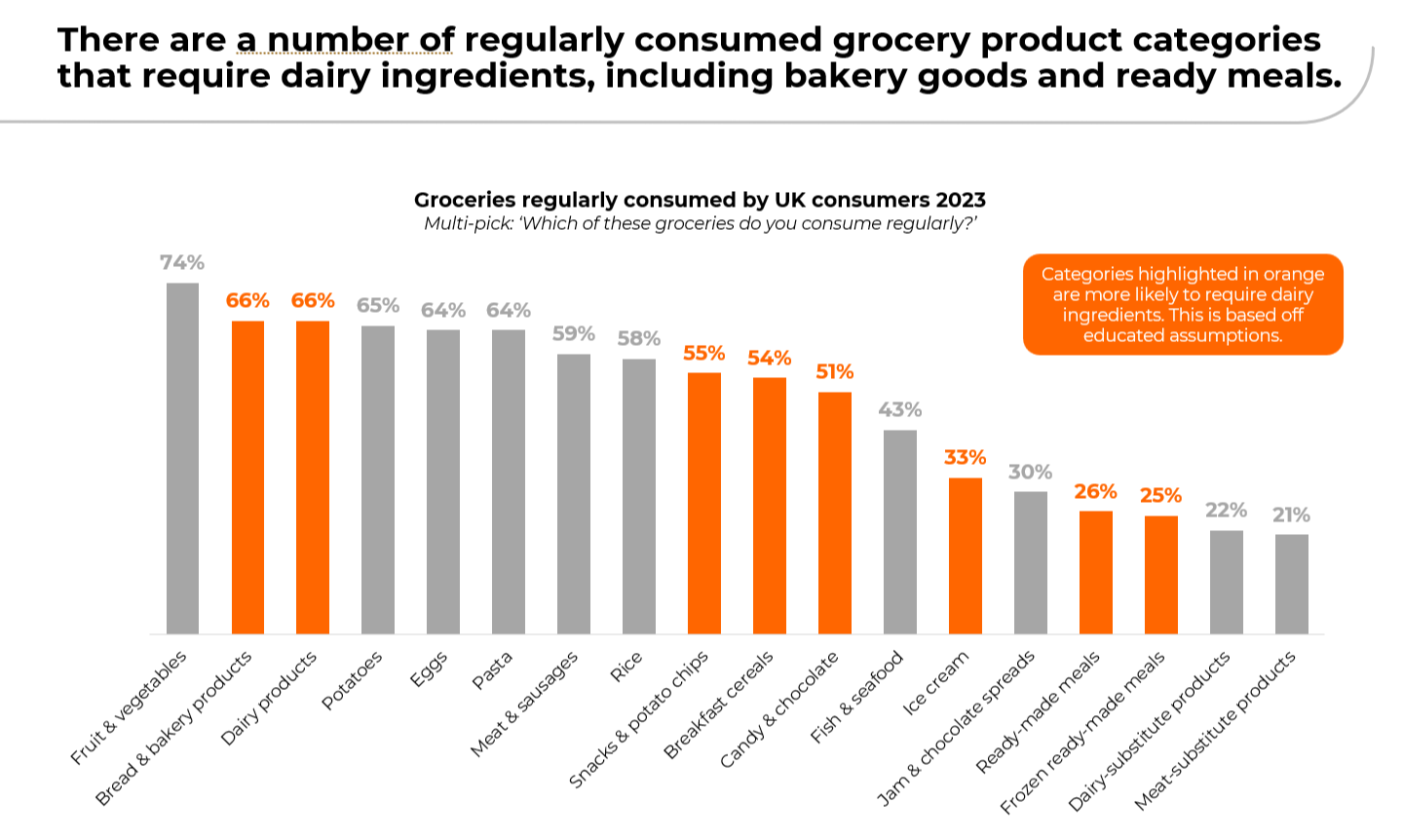 Demand for dairy ingredients in the UK food manufacturing sector myNZTE