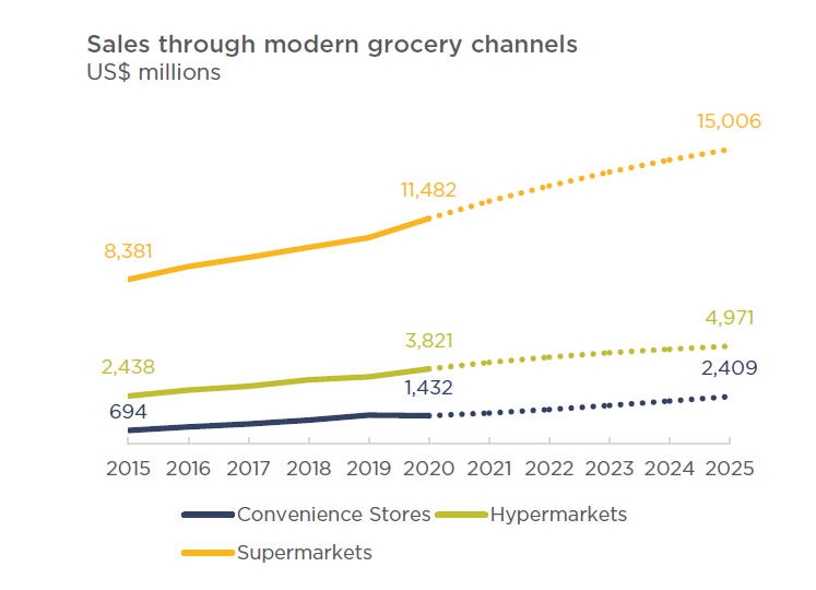 The Philippines’ food and beverage retail sector - myNZTE