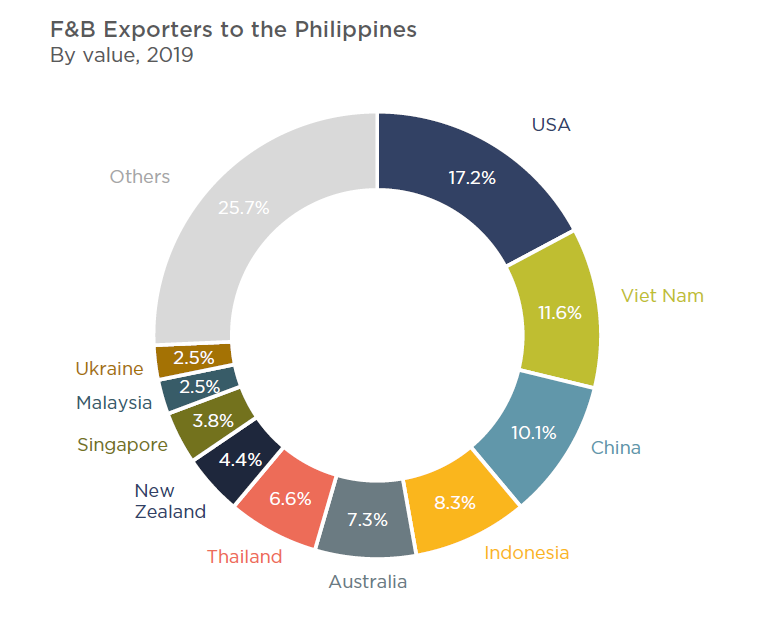 The Philippines’ food and beverage retail sector - myNZTE