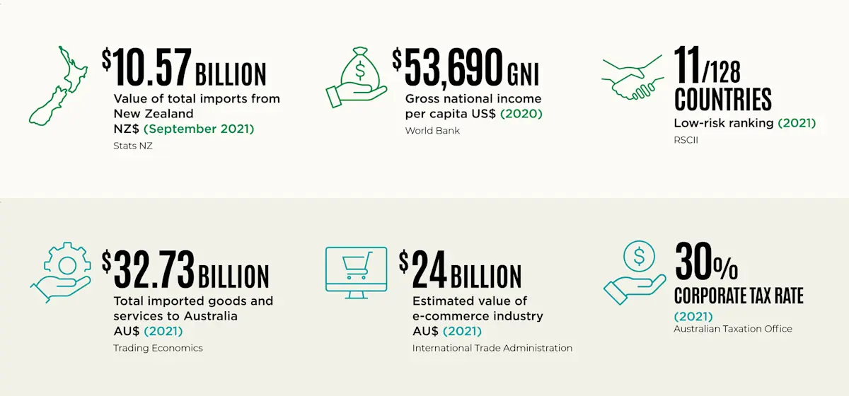 Is Australia the right market? - myNZTE