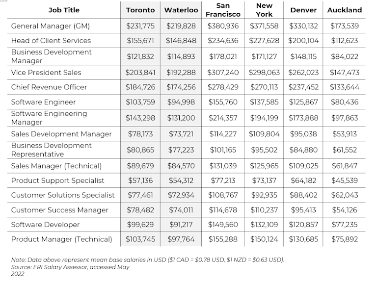 An Overview Of Toronto’s Tech Scene - Mynzte