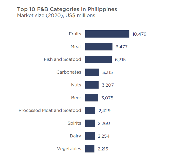 The Philippines’ food and beverage retail sector - myNZTE