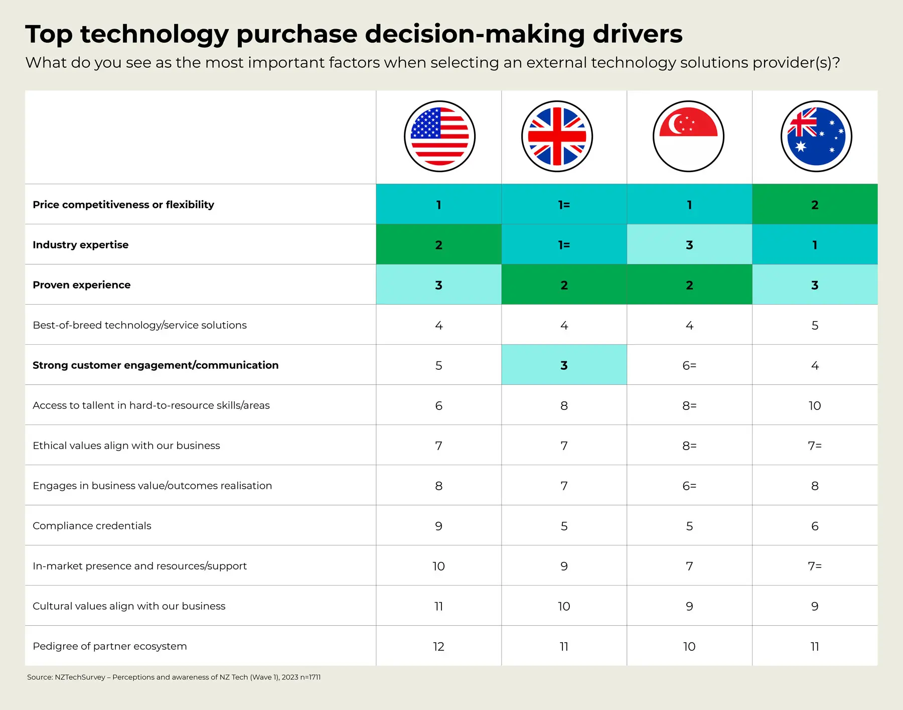 How New Zealand tech companies are perceived in 4 global markets myNZTE