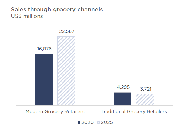 The Philippines’ food and beverage retail sector - myNZTE