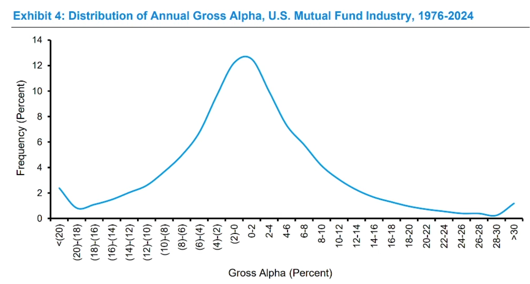 A maior parte dos ativos do mercado não gera alfa