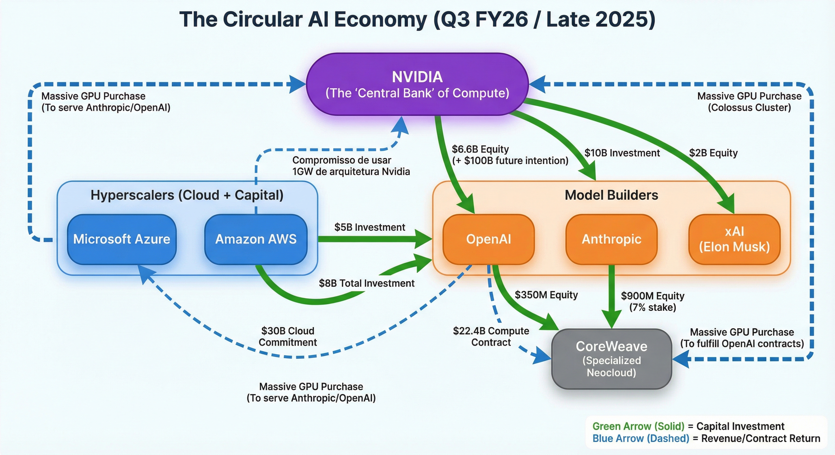O ecossitema "circular" da IA