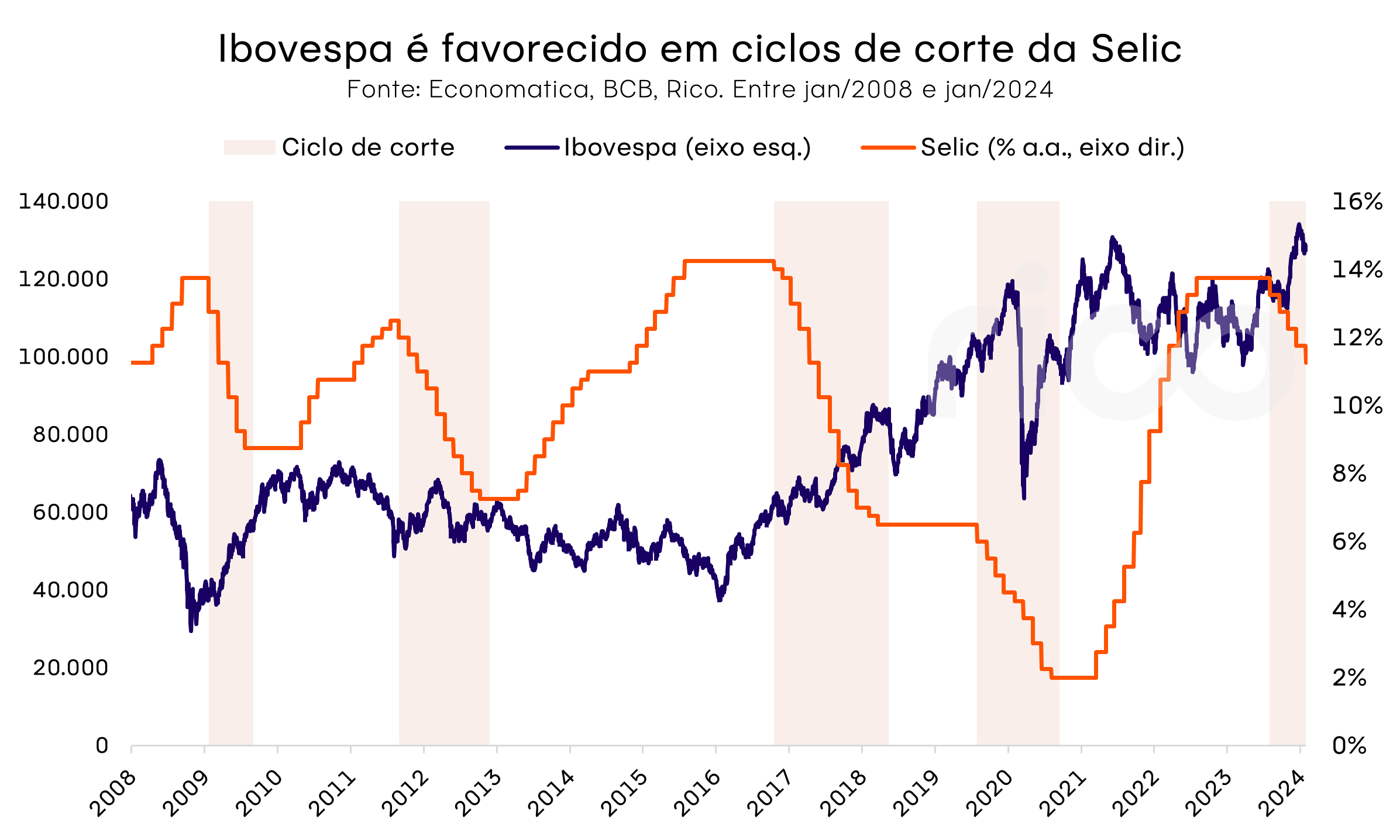 Ibovespa-e-favorecido-em-ciclos-de-corte-da-Selic-2