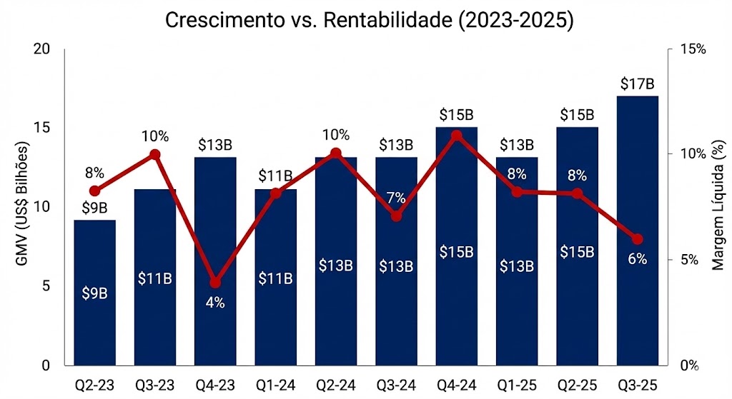 GMV e margem do Mercado Livre