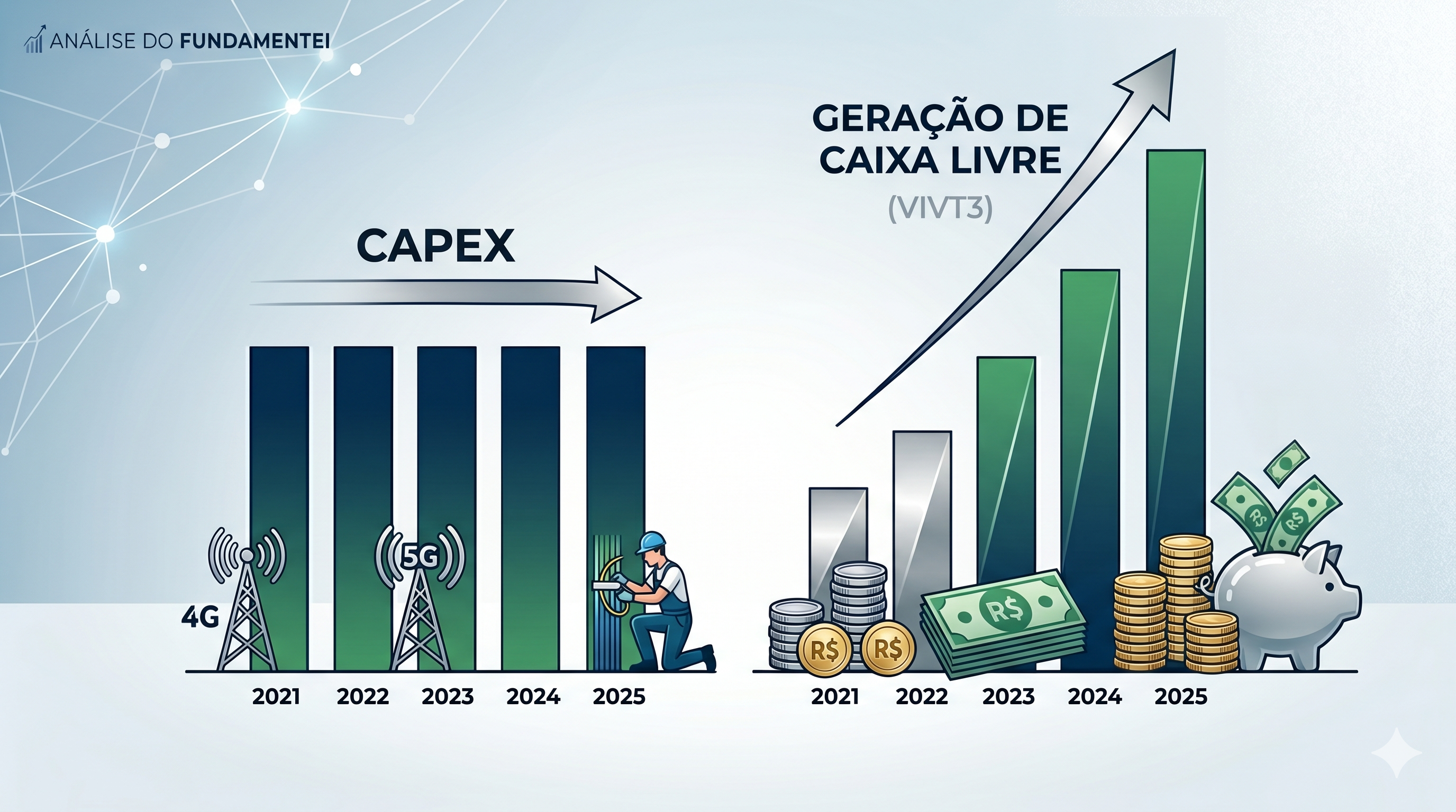 Vivo Capex estagnado, fluxo de caixa crescente