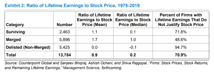 A maior parte das ações não corresponde às expectativas iniciais