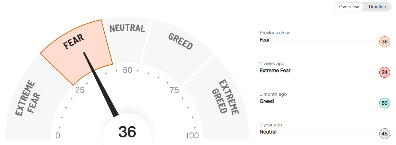 Figure 1: CNN fear & Greed index