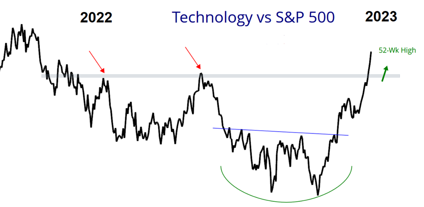 Figure 2: Relative performance of the US technology industry