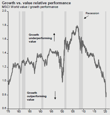 Value versus growth stocks