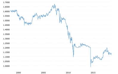 Evolution of the EUR-CHF exchange rate