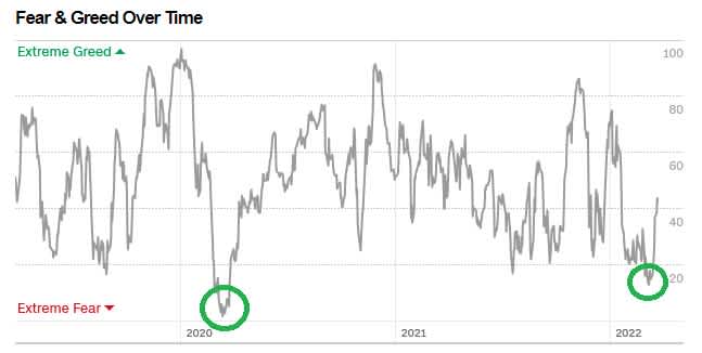 Fear & Greed Over Time