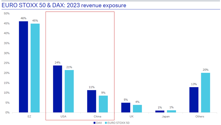 Picture1 Euro Stoxx 50 & DAX index regional revenue exposure