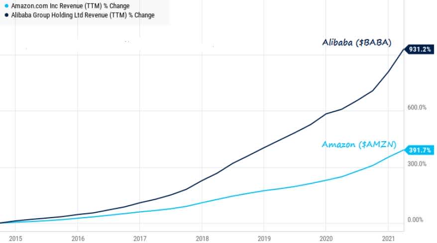 Alibaba – Amazon turnover growth