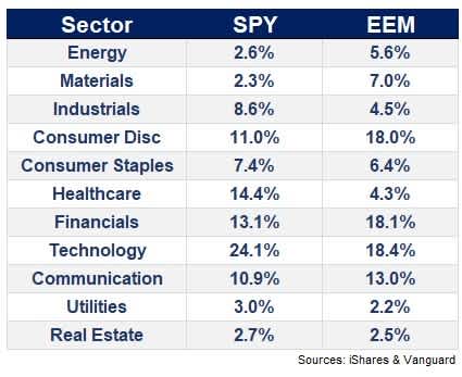 S&P 500 (SPY) vs MSCI EM (EEM)