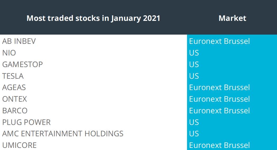 10 most traded shares January 2021