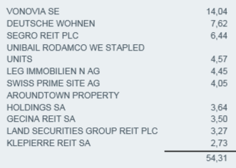 main positions of STOXX Europe est ind