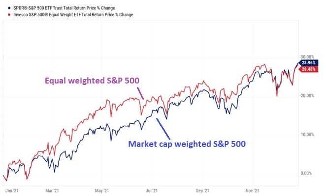 "Equal weighted S&P 500" vs. "Market cap weighted S&P 500"