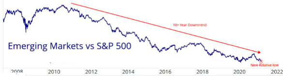 emerging markets vs S&P 500