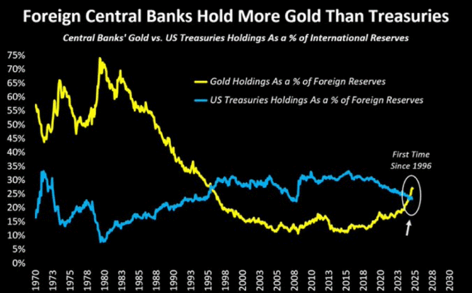 Graph 3_Gold&US government bonds in central bank reserves