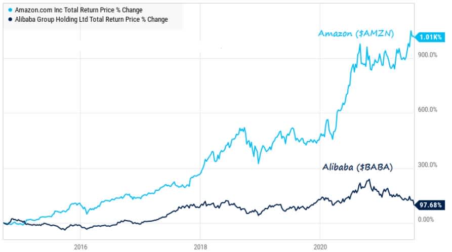 price trends Alibaba – Amazon