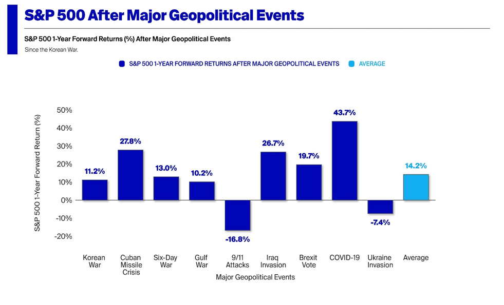 S&P 500 after major geopolitical events